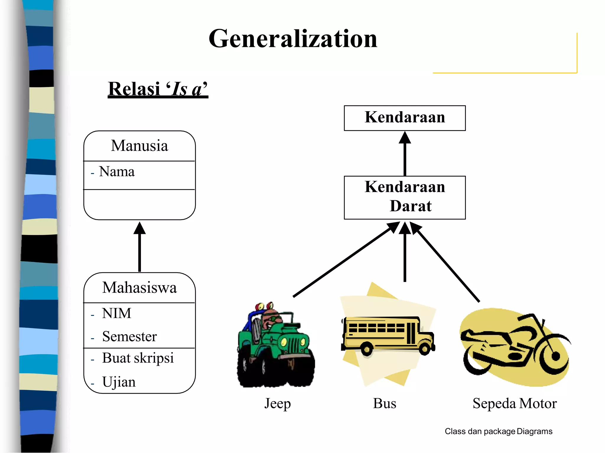 Relasi ‘Is a’
Mahasiswa
- NIM
- Semester
- Buat skripsi
- Ujian
Manusia
- Nama
Jeep Bus Sepeda Motor
Kendaraan
Darat
Kendaraan
Generalization
Class dan packageDiagrams
 