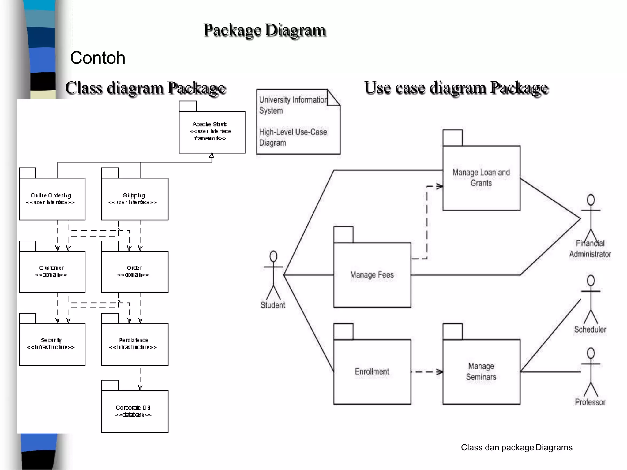 Package Diagram
Contoh
Class diagram Package Use case diagram Package
Class dan packageDiagrams
 