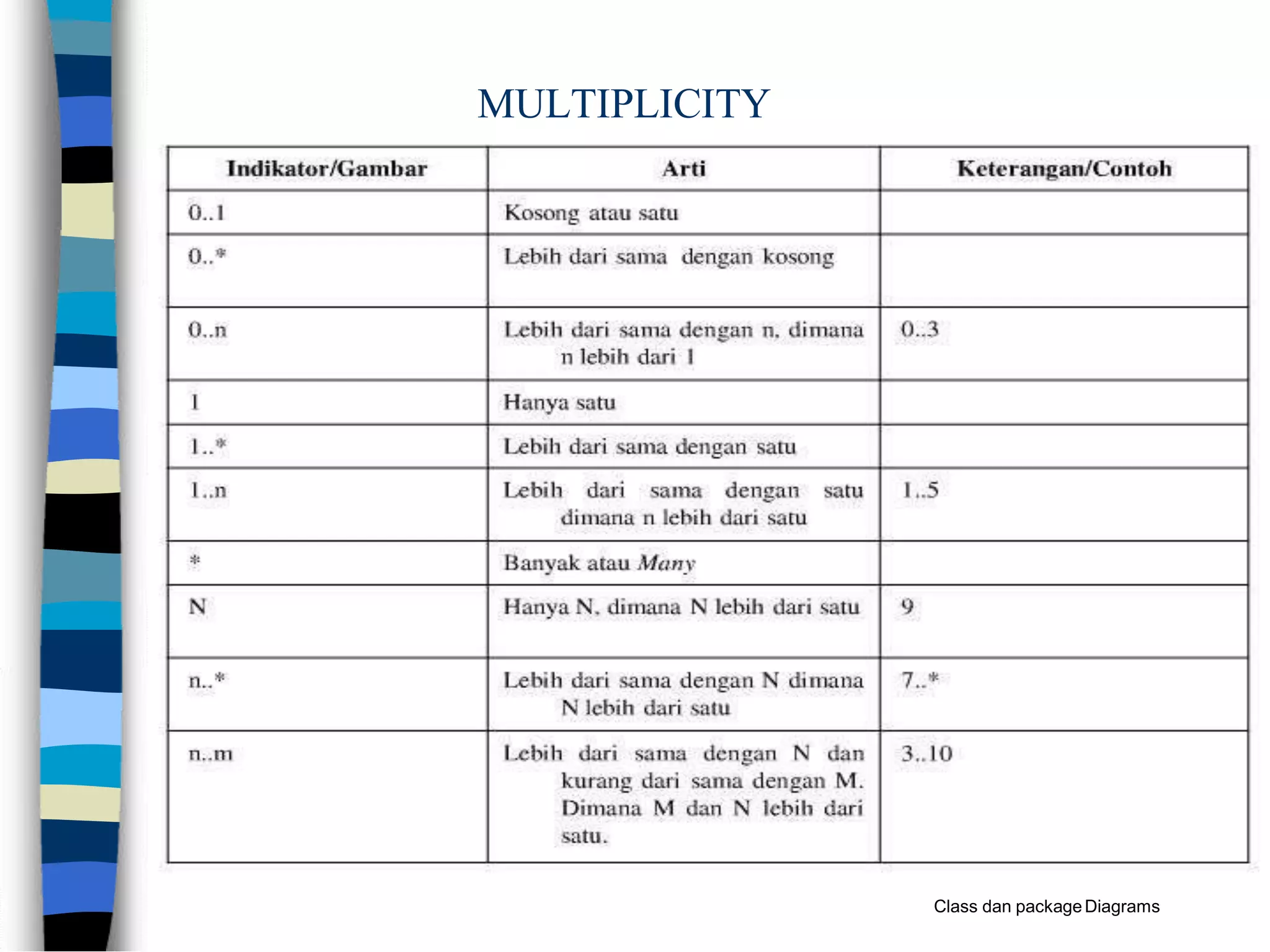 MULTIPLICITY
Class dan packageDiagrams
 
