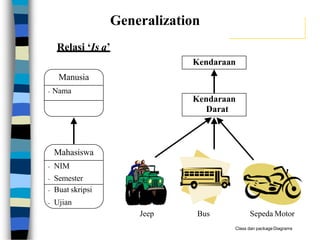 Relasi ‘Is a’
Mahasiswa
- NIM
- Semester
- Buat skripsi
- Ujian
Manusia
- Nama
Jeep Bus Sepeda Motor
Kendaraan
Darat
Kendaraan
Generalization
Class dan packageDiagrams
 