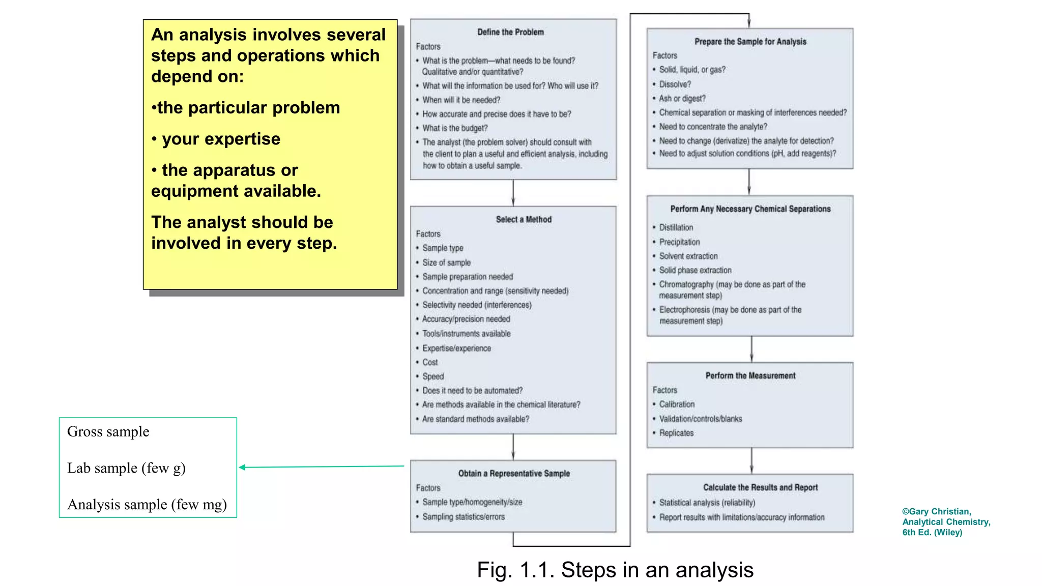 Fig. 1.1. Steps in an analysis
An analysis involves several
steps and operations which
depend on:
•the particular problem
• your expertise
• the apparatus or
equipment available.
The analyst should be
involved in every step.
©Gary Christian,
Analytical Chemistry,
6th Ed. (Wiley)
Gross sample
Lab sample (few g)
Analysis sample (few mg)
 