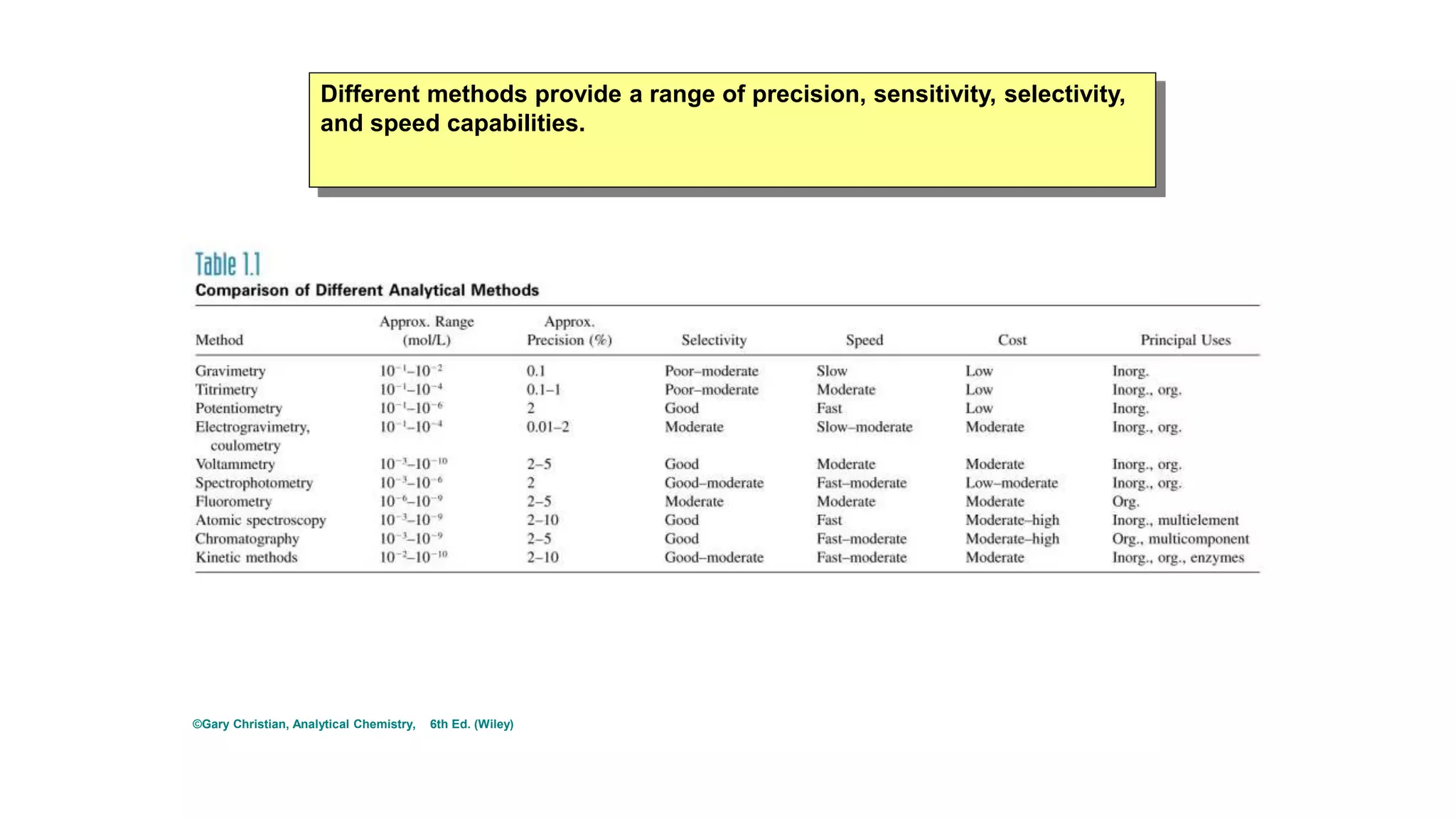 Different methods provide a range of precision, sensitivity, selectivity,
and speed capabilities.
©Gary Christian, Analytical Chemistry, 6th Ed. (Wiley)
 