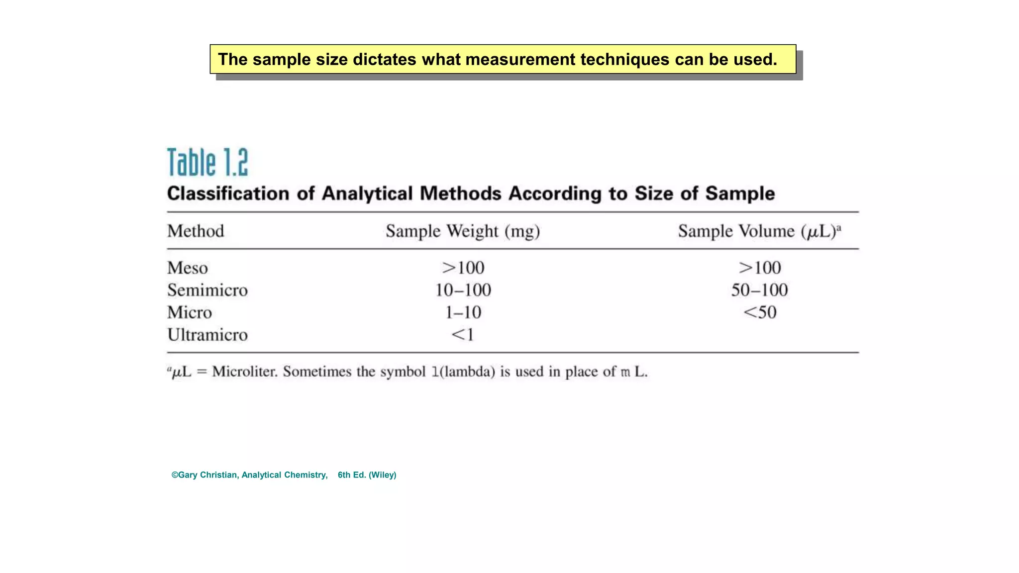The sample size dictates what measurement techniques can be used.
©Gary Christian, Analytical Chemistry, 6th Ed. (Wiley)
 