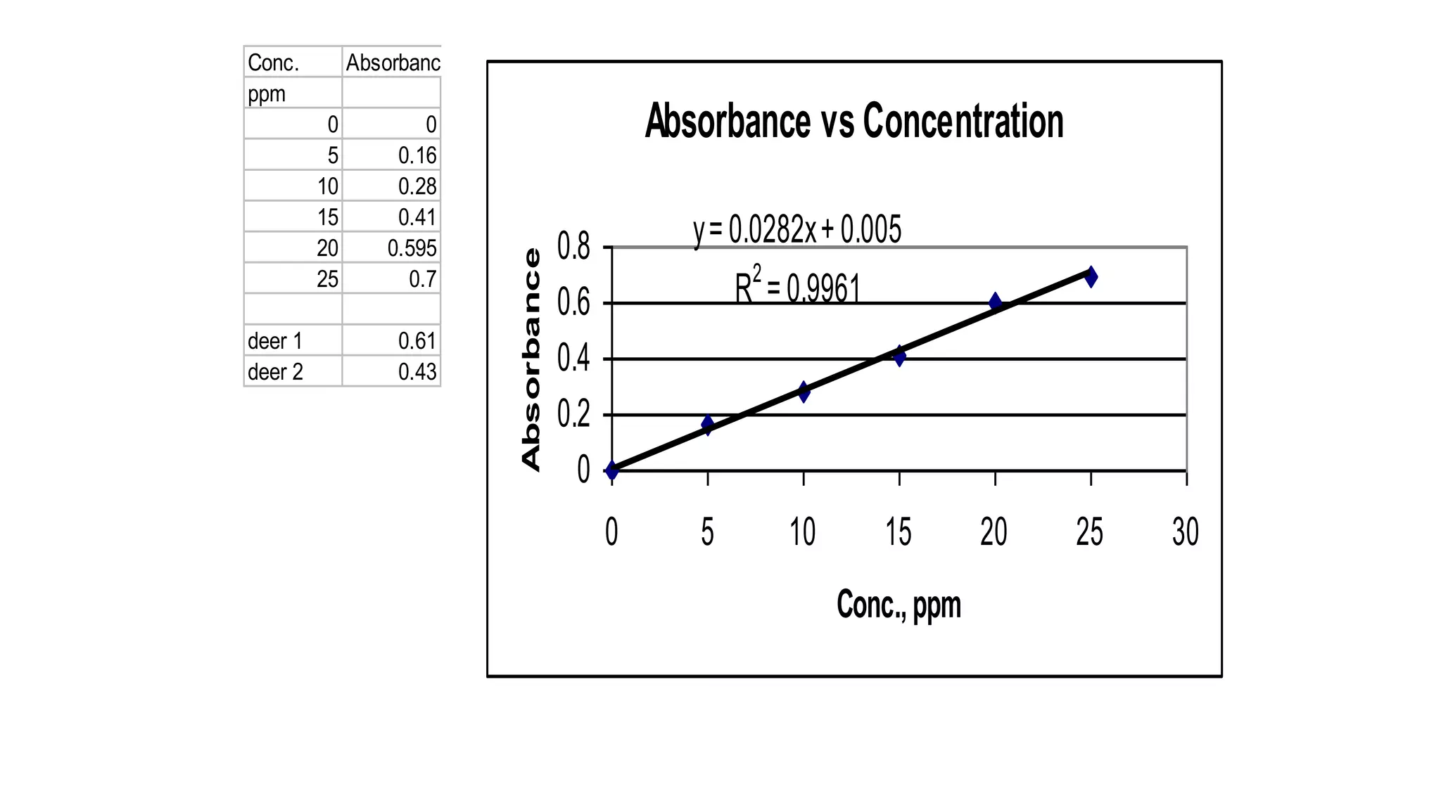 Absorbance vsConcentration
y=0.0282x+0.005
R2
=0.9961
0
0.2
0.4
0.6
0.8
0 5 10 15 20 25 30
Conc.,ppm
Absorbance
Conc. Absorbance
ppm
0 0
5 0.16
10 0.28
15 0.41
20 0.595
25 0.7
deer 1 0.61
deer 2 0.43
 