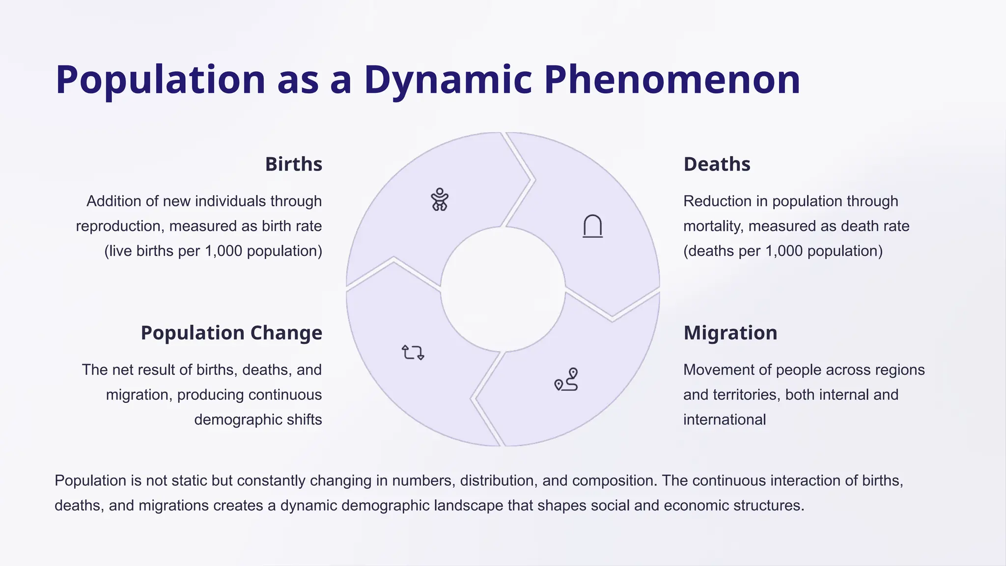 Population as a Dynamic Phenomenon
Births
Addition of new individuals through
reproduction, measured as birth rate
(live births per 1,000 population)
Deaths
Reduction in population through
mortality, measured as death rate
(deaths per 1,000 population)
Migration
Movement of people across regions
and territories, both internal and
international
Population Change
The net result of births, deaths, and
migration, producing continuous
demographic shifts
Population is not static but constantly changing in numbers, distribution, and composition. The continuous interaction of births,
deaths, and migrations creates a dynamic demographic landscape that shapes social and economic structures.
 