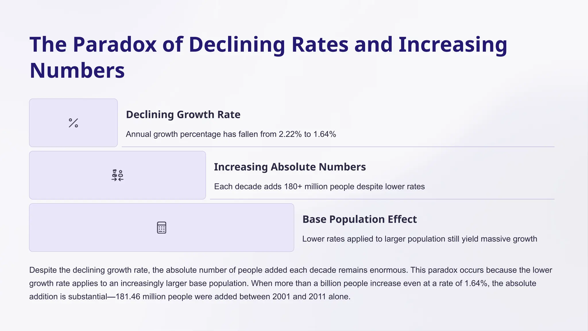 The Paradox of Declining Rates and Increasing
Numbers
Declining Growth Rate
Annual growth percentage has fallen from 2.22% to 1.64%
Increasing Absolute Numbers
Each decade adds 180+ million people despite lower rates
Base Population Effect
Lower rates applied to larger population still yield massive growth
Despite the declining growth rate, the absolute number of people added each decade remains enormous. This paradox occurs because the lower
growth rate applies to an increasingly larger base population. When more than a billion people increase even at a rate of 1.64%, the absolute
addition is substantial—181.46 million people were added between 2001 and 2011 alone.
 