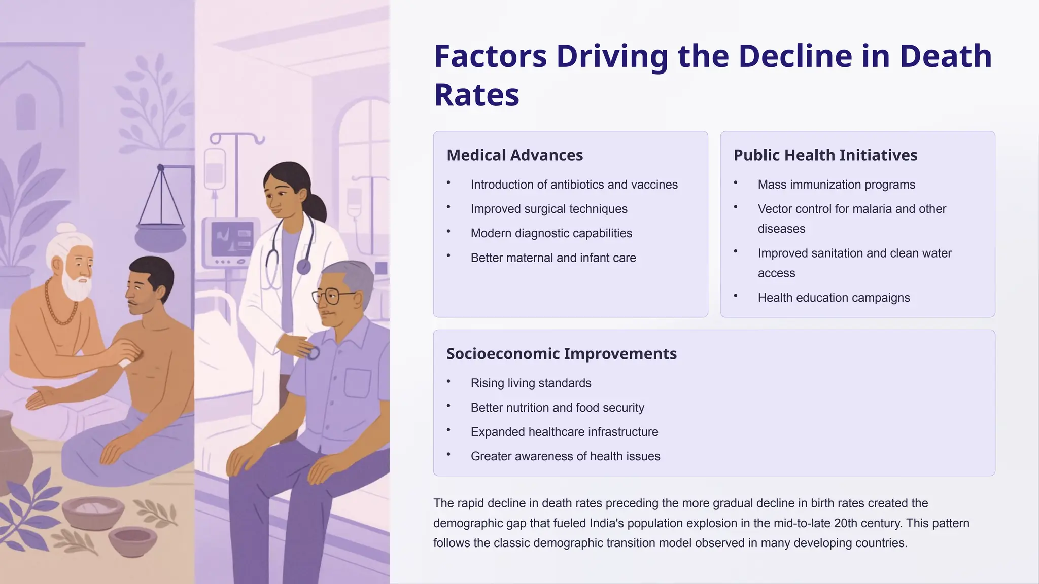 Factors Driving the Decline in Death
Rates
Medical Advances
• Introduction of antibiotics and vaccines
• Improved surgical techniques
• Modern diagnostic capabilities
• Better maternal and infant care
Public Health Initiatives
• Mass immunization programs
• Vector control for malaria and other
diseases
• Improved sanitation and clean water
access
• Health education campaigns
Socioeconomic Improvements
• Rising living standards
• Better nutrition and food security
• Expanded healthcare infrastructure
• Greater awareness of health issues
The rapid decline in death rates preceding the more gradual decline in birth rates created the
demographic gap that fueled India's population explosion in the mid-to-late 20th century. This pattern
follows the classic demographic transition model observed in many developing countries.
 