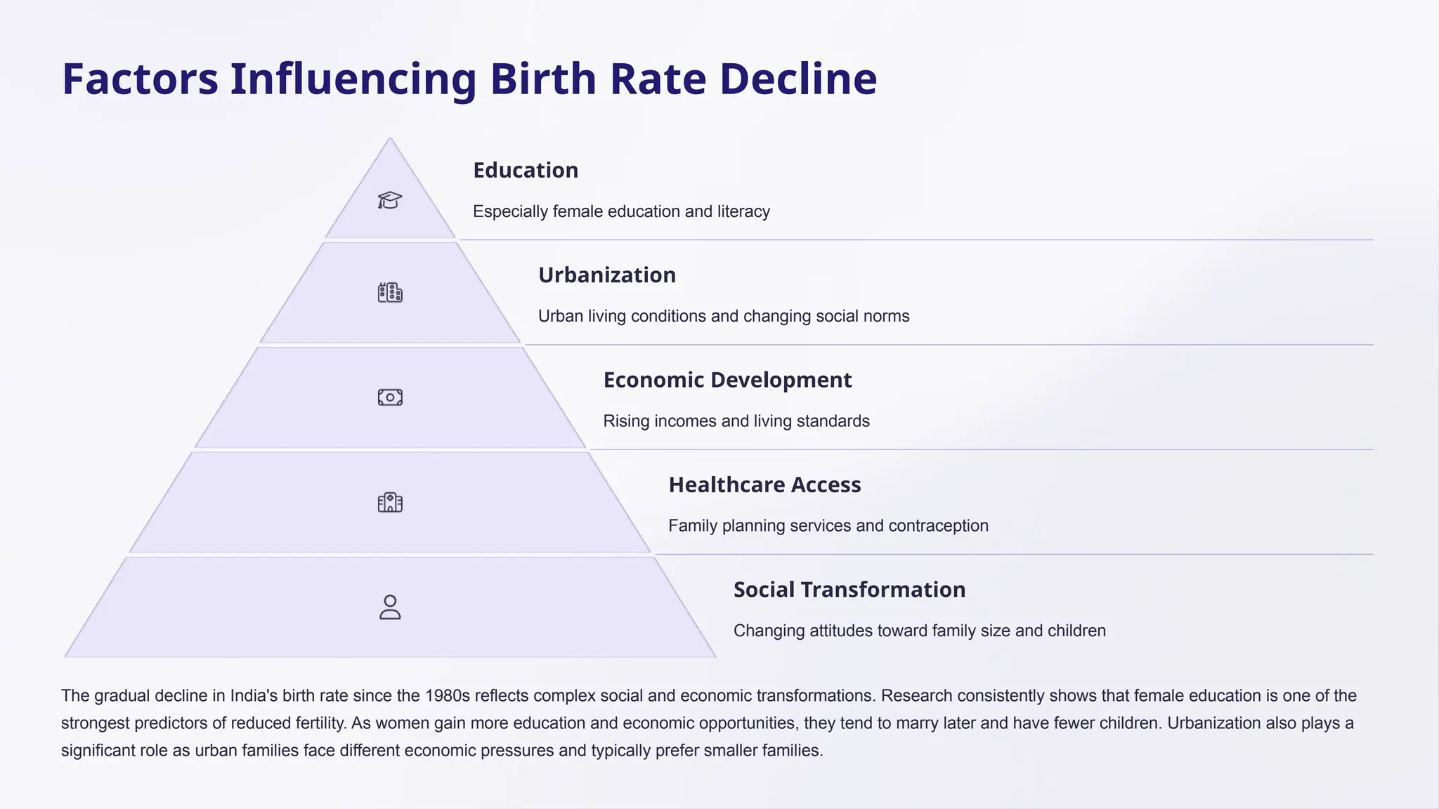 Factors Influencing Birth Rate Decline
Education
Especially female education and literacy
Urbanization
Urban living conditions and changing social norms
Economic Development
Rising incomes and living standards
Healthcare Access
Family planning services and contraception
Social Transformation
Changing attitudes toward family size and children
The gradual decline in India's birth rate since the 1980s reflects complex social and economic transformations. Research consistently shows that female education is one of the
strongest predictors of reduced fertility. As women gain more education and economic opportunities, they tend to marry later and have fewer children. Urbanization also plays a
significant role as urban families face different economic pressures and typically prefer smaller families.
 