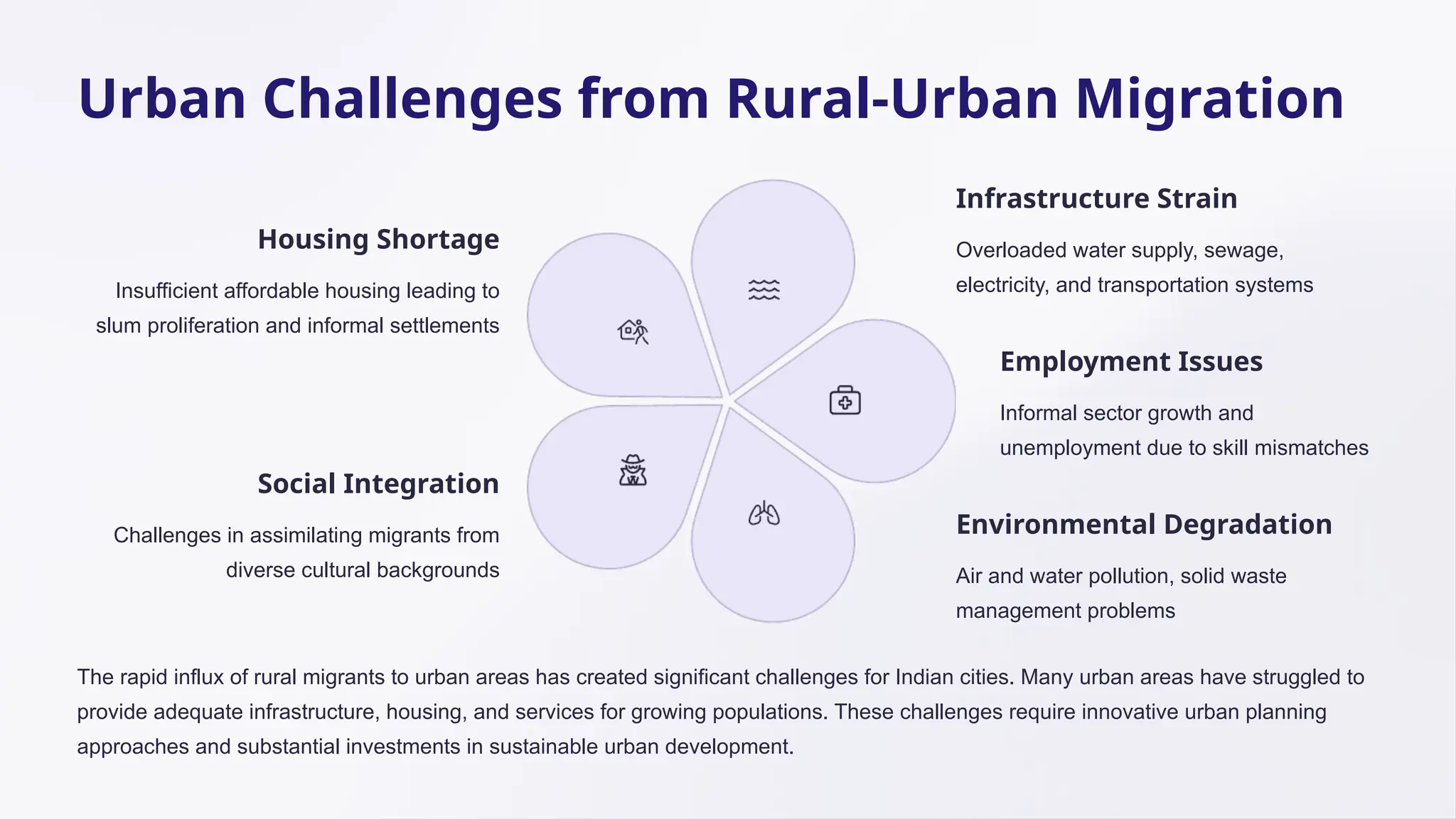 Urban Challenges from Rural-Urban Migration
Housing Shortage
Insufficient affordable housing leading to
slum proliferation and informal settlements
Infrastructure Strain
Overloaded water supply, sewage,
electricity, and transportation systems
Employment Issues
Informal sector growth and
unemployment due to skill mismatches
Environmental Degradation
Air and water pollution, solid waste
management problems
Social Integration
Challenges in assimilating migrants from
diverse cultural backgrounds
The rapid influx of rural migrants to urban areas has created significant challenges for Indian cities. Many urban areas have struggled to
provide adequate infrastructure, housing, and services for growing populations. These challenges require innovative urban planning
approaches and substantial investments in sustainable urban development.
 