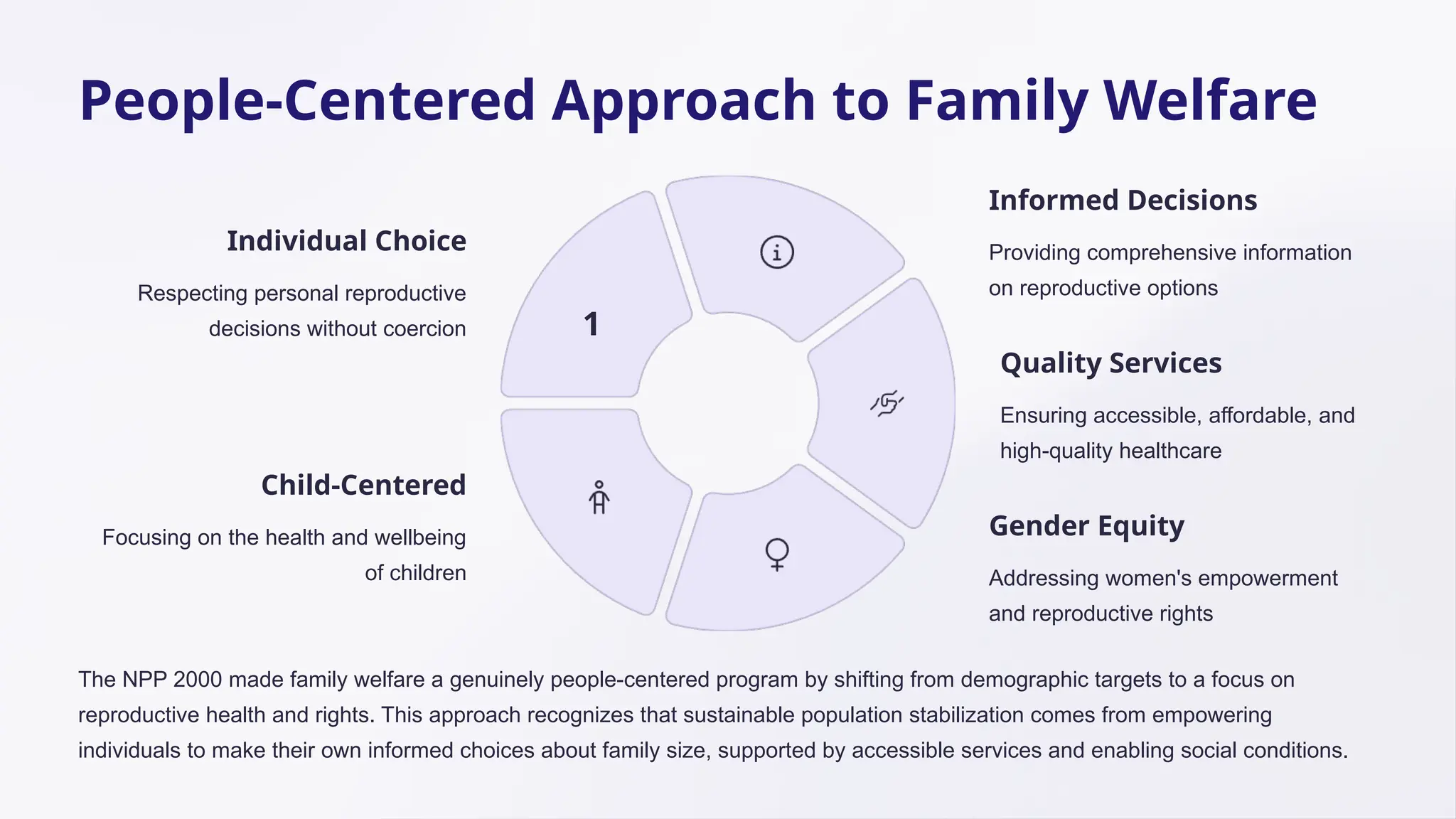 People-Centered Approach to Family Welfare
Individual Choice
Respecting personal reproductive
decisions without coercion 1
Informed Decisions
Providing comprehensive information
on reproductive options
Quality Services
Ensuring accessible, affordable, and
high-quality healthcare
Gender Equity
Addressing women's empowerment
and reproductive rights
Child-Centered
Focusing on the health and wellbeing
of children
The NPP 2000 made family welfare a genuinely people-centered program by shifting from demographic targets to a focus on
reproductive health and rights. This approach recognizes that sustainable population stabilization comes from empowering
individuals to make their own informed choices about family size, supported by accessible services and enabling social conditions.
 