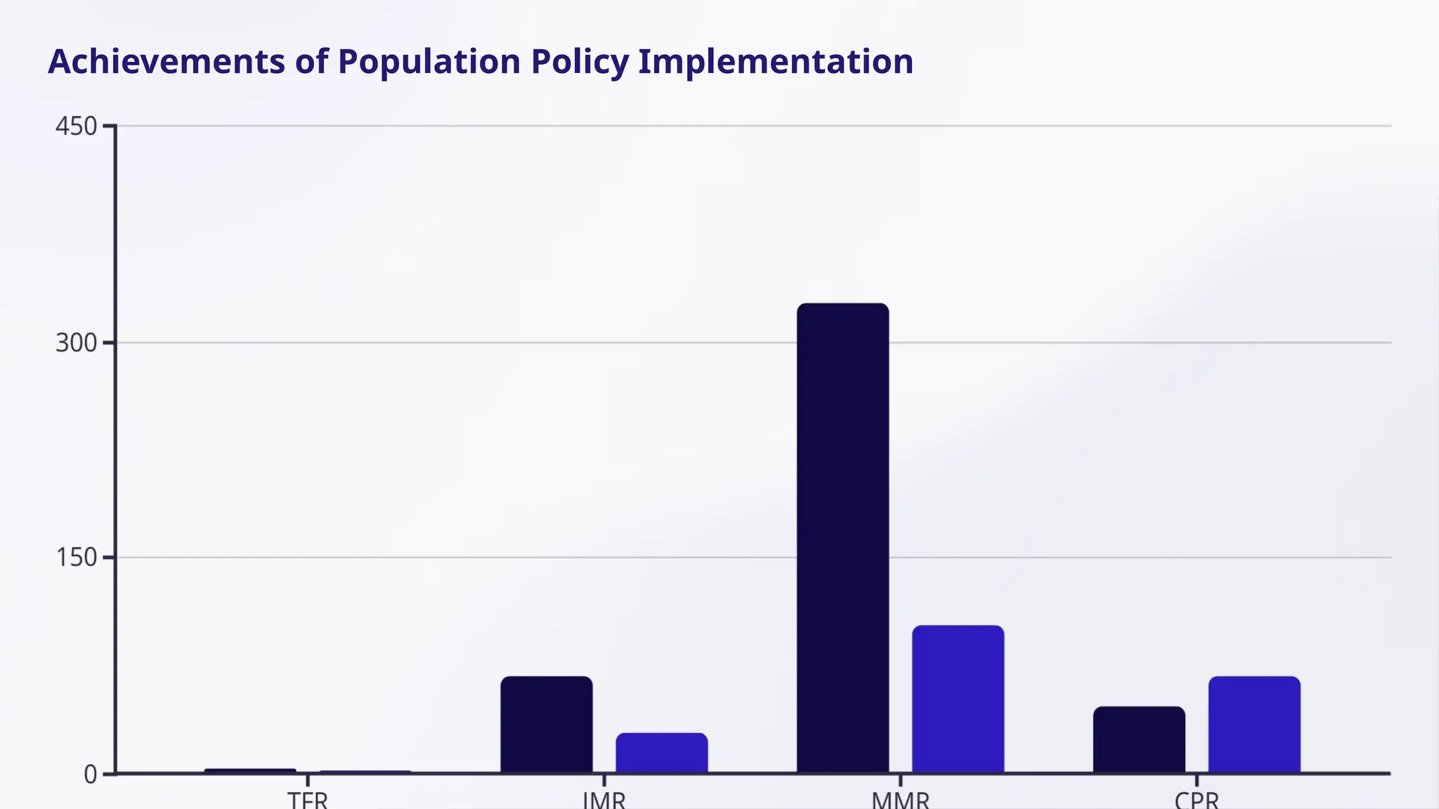 Achievements of Population Policy Implementation
 