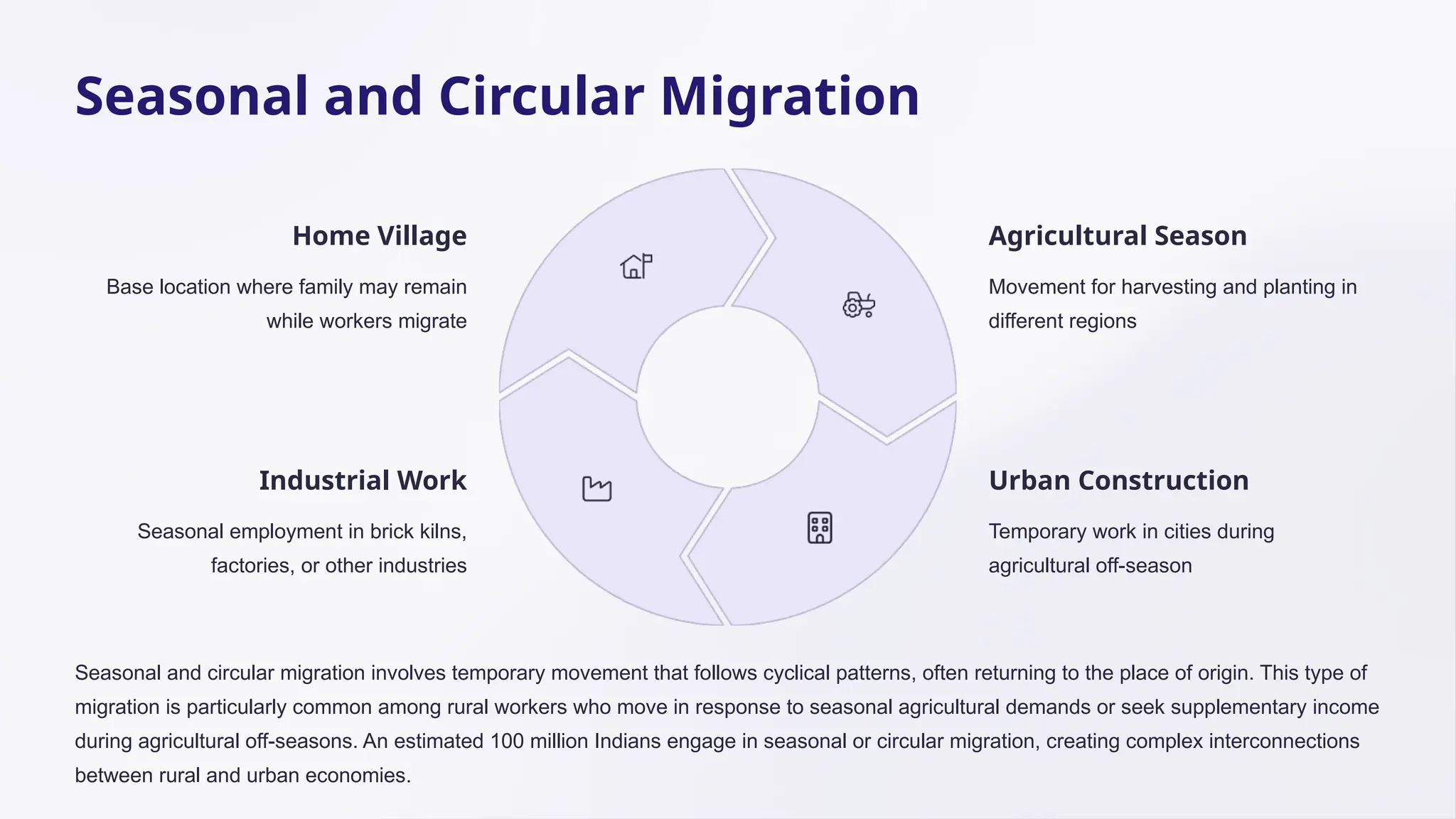 Seasonal and Circular Migration
Home Village
Base location where family may remain
while workers migrate
Agricultural Season
Movement for harvesting and planting in
different regions
Urban Construction
Temporary work in cities during
agricultural off-season
Industrial Work
Seasonal employment in brick kilns,
factories, or other industries
Seasonal and circular migration involves temporary movement that follows cyclical patterns, often returning to the place of origin. This type of
migration is particularly common among rural workers who move in response to seasonal agricultural demands or seek supplementary income
during agricultural off-seasons. An estimated 100 million Indians engage in seasonal or circular migration, creating complex interconnections
between rural and urban economies.
 