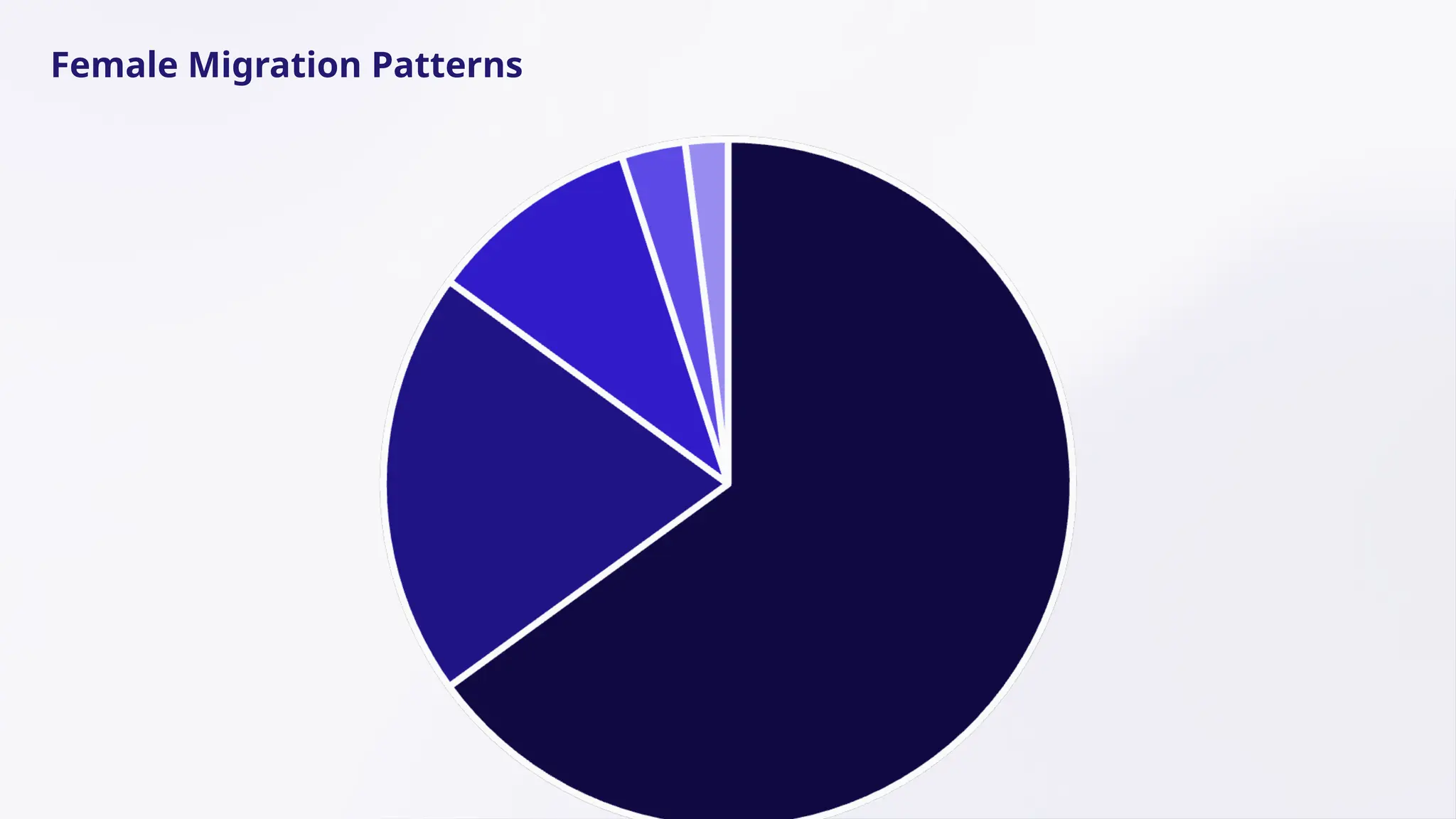 Female Migration Patterns
 