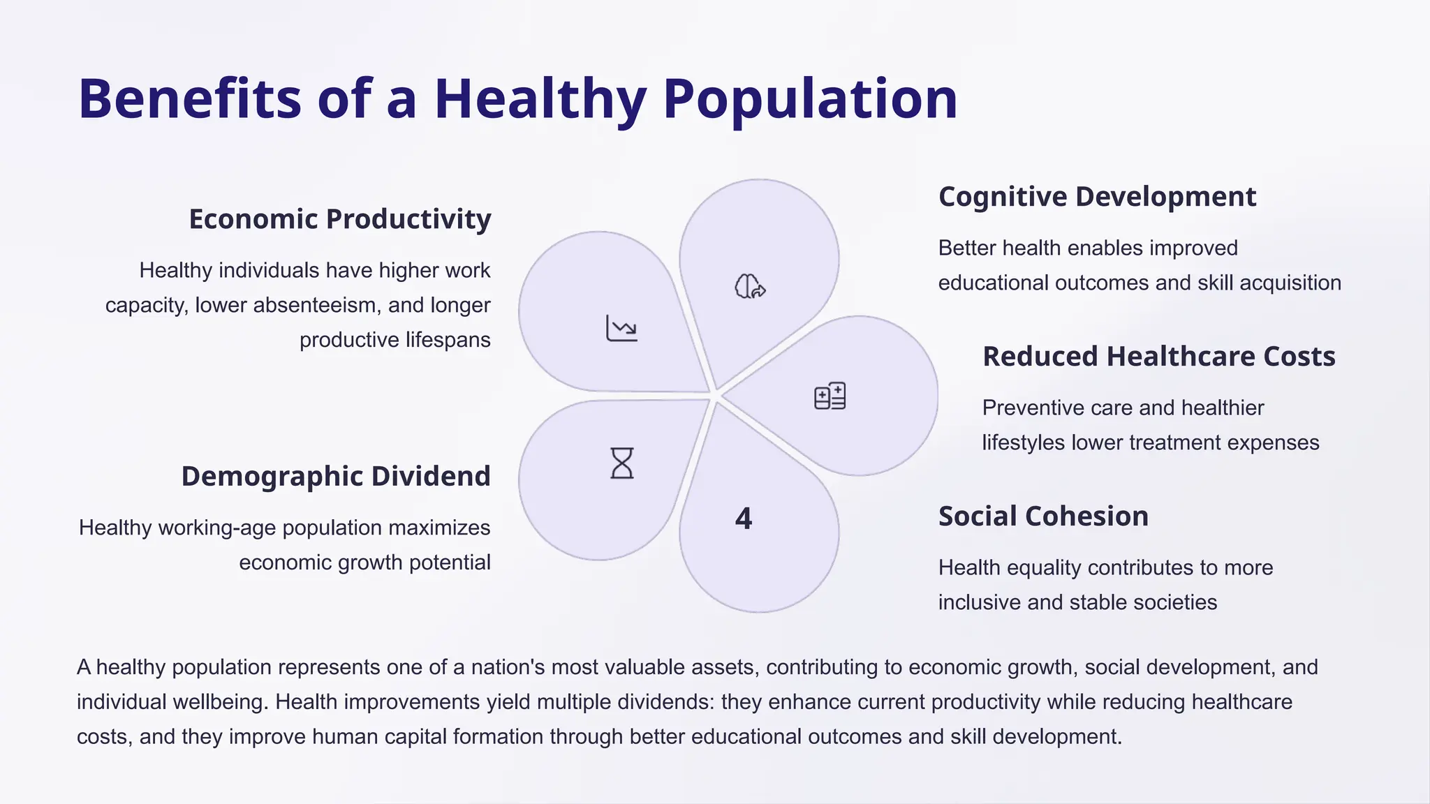 Benefits of a Healthy Population
Economic Productivity
Healthy individuals have higher work
capacity, lower absenteeism, and longer
productive lifespans
Cognitive Development
Better health enables improved
educational outcomes and skill acquisition
Reduced Healthcare Costs
Preventive care and healthier
lifestyles lower treatment expenses
Social Cohesion
Health equality contributes to more
inclusive and stable societies
4
Demographic Dividend
Healthy working-age population maximizes
economic growth potential
A healthy population represents one of a nation's most valuable assets, contributing to economic growth, social development, and
individual wellbeing. Health improvements yield multiple dividends: they enhance current productivity while reducing healthcare
costs, and they improve human capital formation through better educational outcomes and skill development.
 