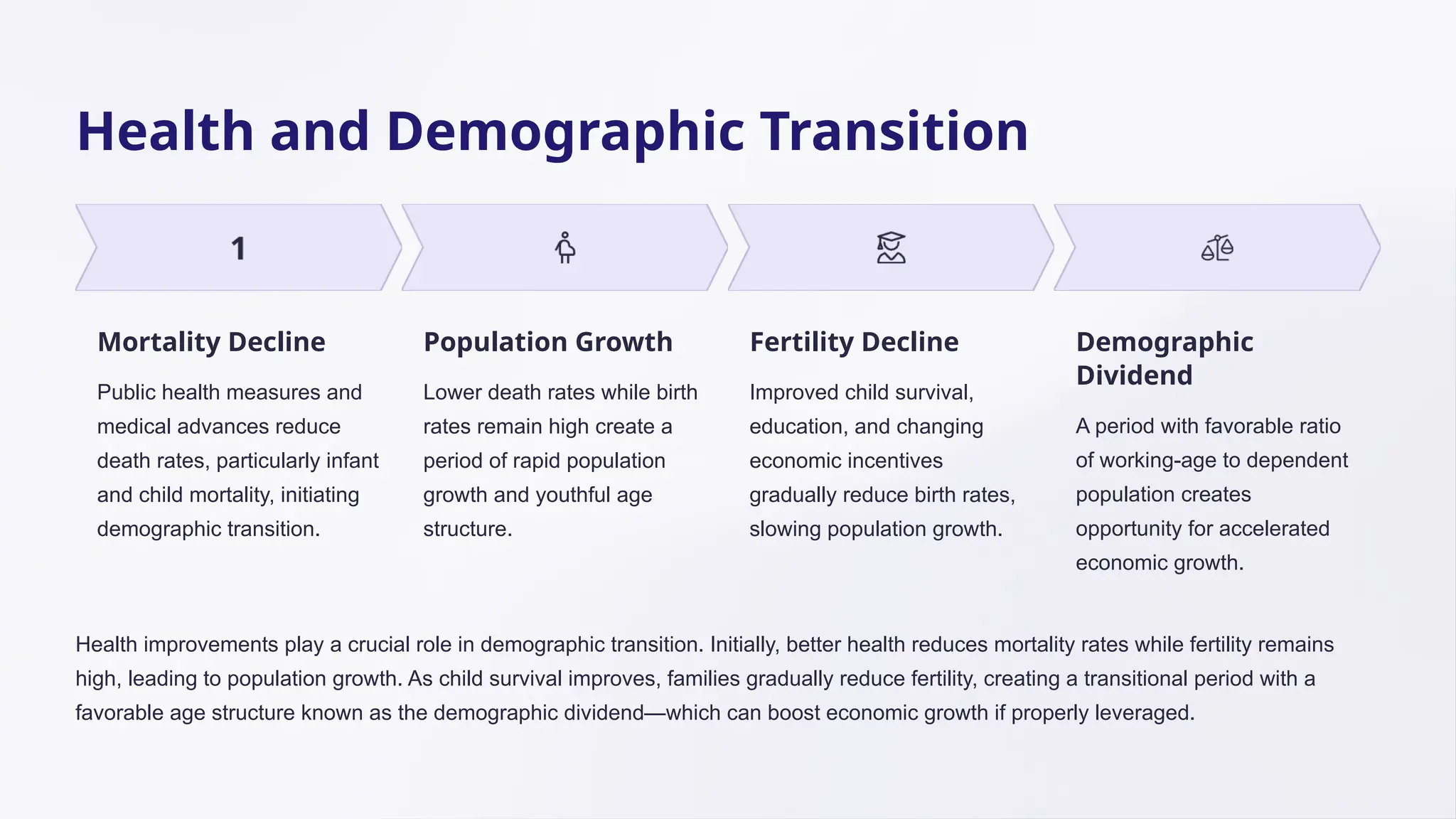 Health and Demographic Transition
Mortality Decline
Public health measures and
medical advances reduce
death rates, particularly infant
and child mortality, initiating
demographic transition.
Population Growth
Lower death rates while birth
rates remain high create a
period of rapid population
growth and youthful age
structure.
Fertility Decline
Improved child survival,
education, and changing
economic incentives
gradually reduce birth rates,
slowing population growth.
Demographic
Dividend
A period with favorable ratio
of working-age to dependent
population creates
opportunity for accelerated
economic growth.
Health improvements play a crucial role in demographic transition. Initially, better health reduces mortality rates while fertility remains
high, leading to population growth. As child survival improves, families gradually reduce fertility, creating a transitional period with a
favorable age structure known as the demographic dividend—which can boost economic growth if properly leveraged.
 