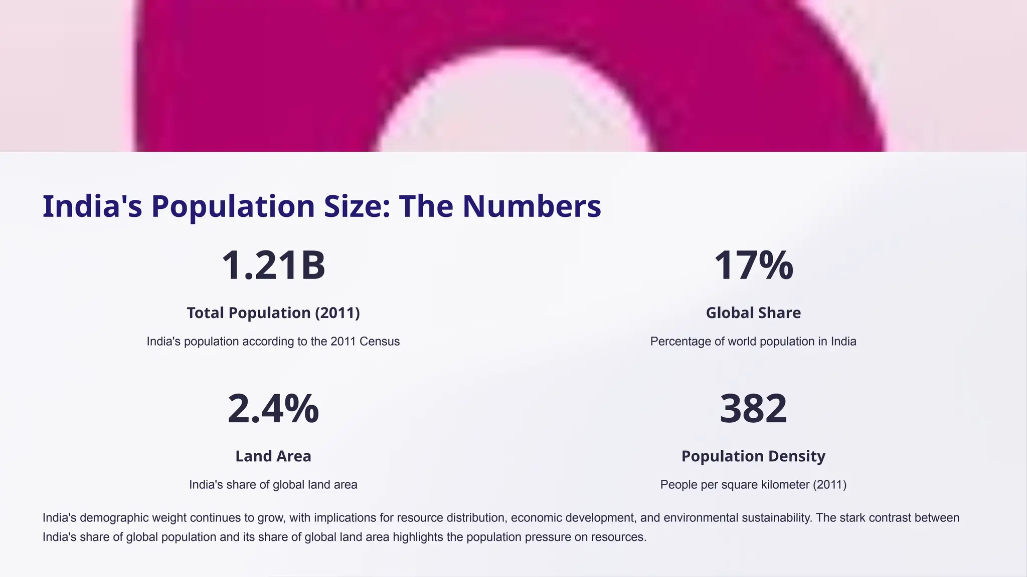 India's Population Size: The Numbers
1.21B
Total Population (2011)
India's population according to the 2011 Census
17%
Global Share
Percentage of world population in India
2.4%
Land Area
India's share of global land area
382
Population Density
People per square kilometer (2011)
India's demographic weight continues to grow, with implications for resource distribution, economic development, and environmental sustainability. The stark contrast between
India's share of global population and its share of global land area highlights the population pressure on resources.
 