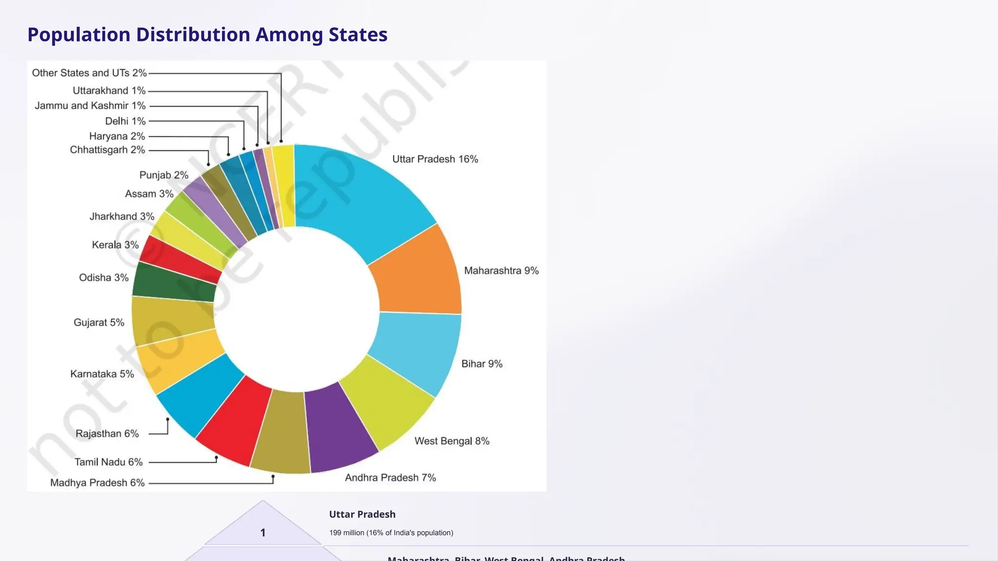 Population Distribution Among States
1
Uttar Pradesh
199 million (16% of India's population)
 