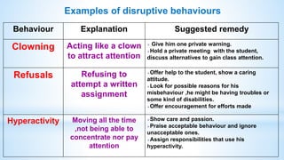 Examples of disruptive behaviours
Suggested remedy
Explanation
Behaviour
 Give him one private warning.
Hold a private meeting with the student,
discuss alternatives to gain class attention.
Acting like a clown
to attract attention
Clowning
Offer help to the student, show a caring
attitude.
Look for possible reasons for his
misbehaviour ,he might be having troubles or
some kind of disabilities.
Offer encouragement for efforts made
Refusing to
attempt a written
assignment
Refusals
Show care and passion.
Praise acceptable behaviour and ignore
unacceptable ones.
Assign responsibilities that use his
hyperactivity.
Moving all the time
,not being able to
concentrate nor pay
attention
Hyperactivity
 