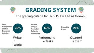 Writte
n
Works
Performanc
e Tasks
Quarterl
y Exam
30% 50% 20%
GRADING SYSTEM
The grading criteria for ENGLISH will be as follows:
Quiz
Assignment
Lecture
Exercises
Activities
Project
Output
Recitation
Behavior
Attendance
Periodical
Exam
 