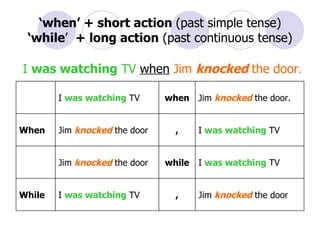 ‘ when’ + short action  (past simple tense) ‘while ’  +   long action  (past continuous tense) I  was watching  TV   when   Jim  knocked   the door .  Jim  knocked  the door , I  was watching  TV  While I  was watching  TV  while Jim  knocked  the door   I  was watching  TV  , Jim  knocked  the door When Jim  knocked  the door.  when I  was watching  TV    