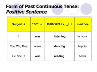 Form of Past Continuous Tense:  Positive Sentence books. reading  was He, She, It happily. dancing were You, We, They to music. listening was I   modifier.  main verb (V +ing ) + “ BE”  +  Subject + 