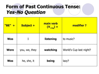 Form of Past Continuous Tense:   Yes-No Question lazy? being he, she, it Was World’s Cup last night?  watching you, we, they Were to music? listening I Was   modifier ?  main verb (V +ing ) + Subject + “ BE”  +  