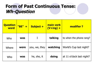 Form of Past Continuous Tense:   Wh-Question at 11 o’clock last night? doing he, she, it was Who World’s Cup last night?  watching you, we, they were Where to when the phone rang? talking I was Who  modifier ? main verb (V+ing) + Subject + “ BE”  + Question word 