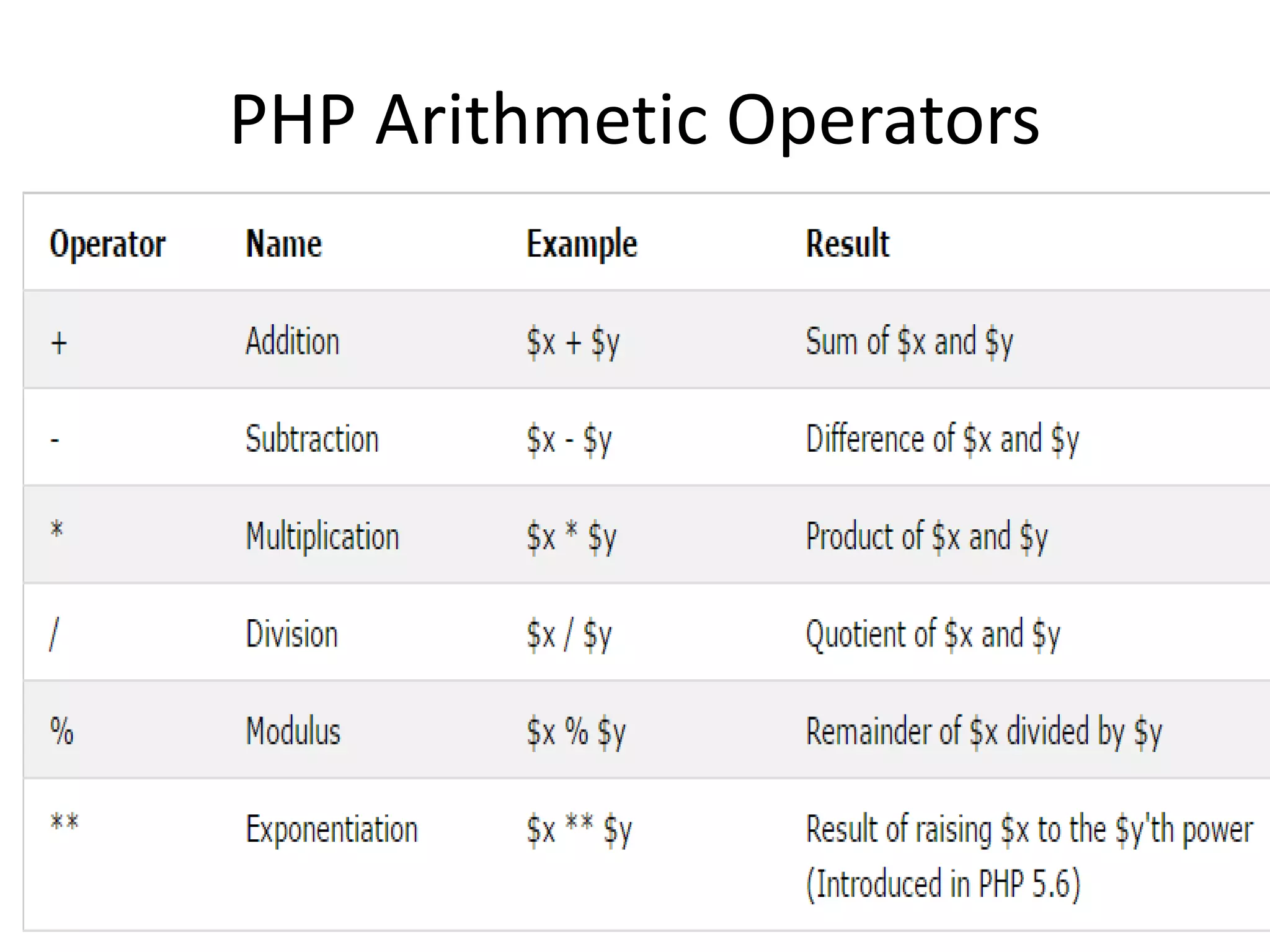 PHP Arithmetic Operators 