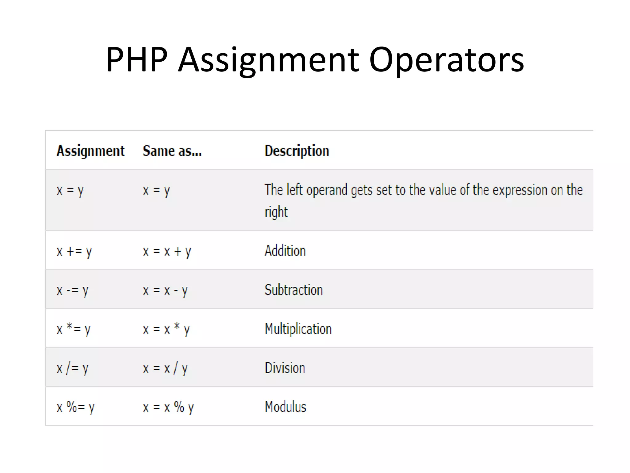 PHP Assignment Operators 