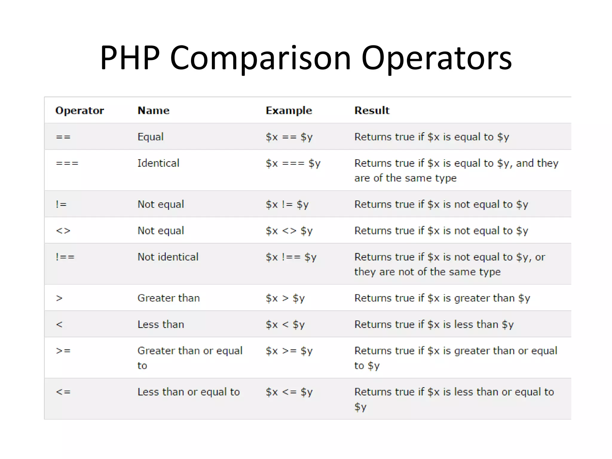 PHP Comparison Operators 