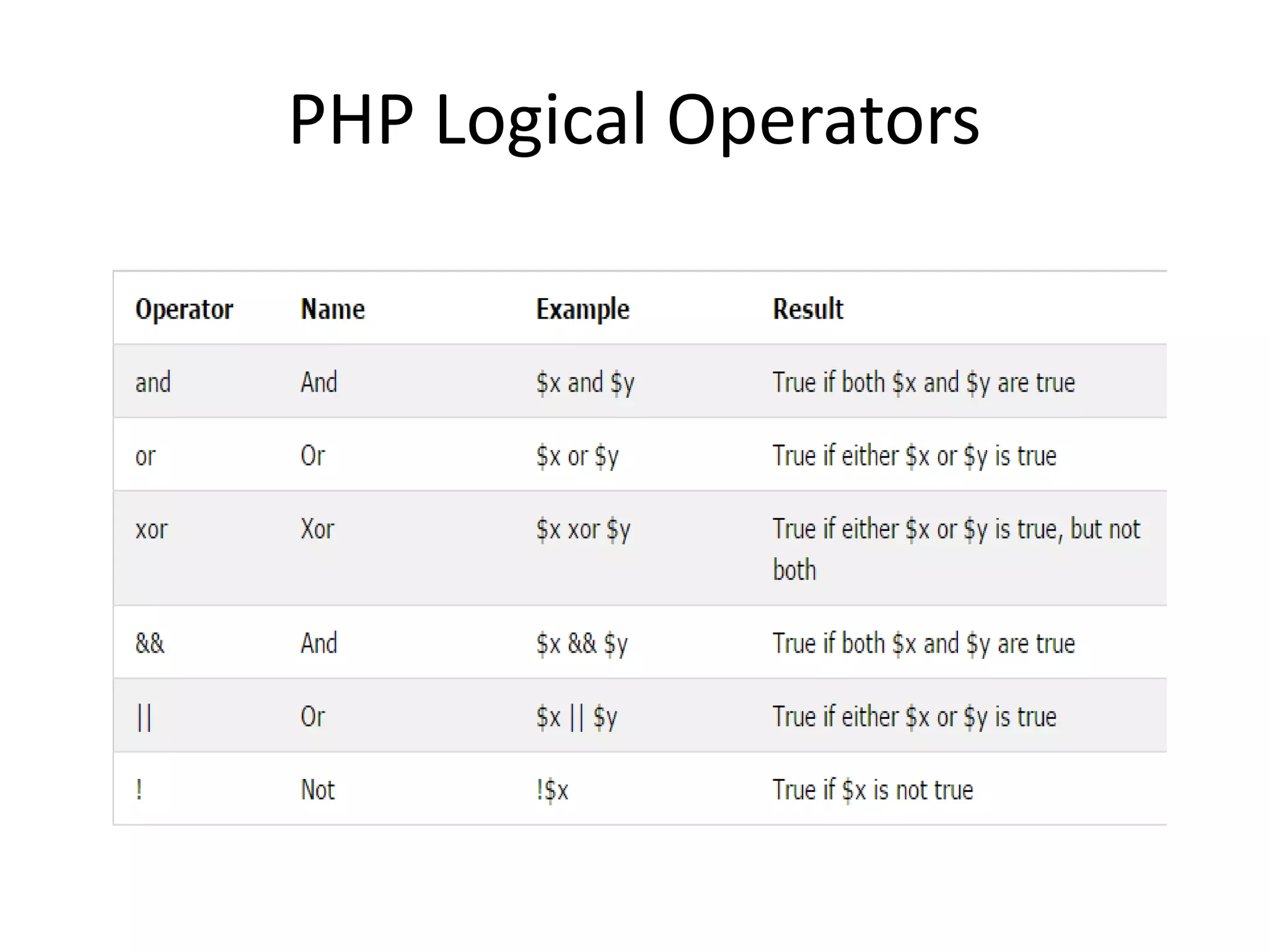 PHP Logical Operators 