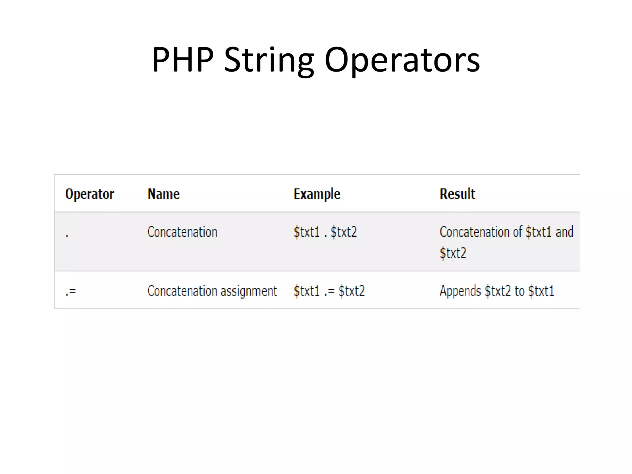 PHP String Operators 