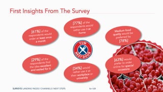 First Insights From The Survey
SURVEYS| LANDING PAGES | CHANNELS | NEXT STEPS
[61%] of the
respondents would
order at least once
a month
Medium food
quality would be
preferred by
[78%]
[29%] of the
respondents find
the idea excellent
and waited for it
[63%] would
prefer to order
online for special
occasions
[77%] of the
respondents would
rather use it at
home
[34%] would
rather use it at
their workplace or
university
N=109
 