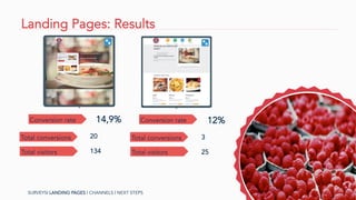 Landing Pages: Results
Conversion rate	
  
Total visitors	
  
Total conversions	
  
Conversion rate	
  
Total visitors	
  
Total conversions	
  
25
12%
3
SURVEYS| LANDING PAGES | CHANNELS | NEXT STEPS
134
14,9%
20
 
