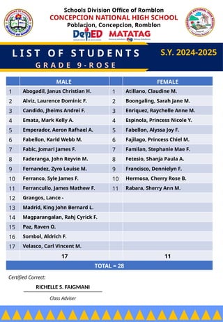 Schools Division Office of Romblon
CONCEPCION NATIONAL HIGH SCHOOL
Poblacion, Concepcion, Romblon
L I S T O F S T U D E N T S S.Y. 2024-2025
Certified Correct:
RICHELLE S. FAIGMANI
Class Adviser
G R A D E 9 - R O S E
MALE FEMALE
1 Abogadil, Janus Christian H. 1 Atillano, Claudine M.
2 Alviz, Laurence Dominic F. 2 Boongaling, Sarah Jane M.
3 Candido, Jheims Andrei F. 3 Enriquez, Raychelle Anne M.
4 Emata, Mark Kelly A. 4 Espinola, Princess Nicole Y.
5 Emperador, Aeron Rafhael A. 5 Fabellon, Alyssa Joy F.
6 Fabellon, Karld Webb M. 6 Fajilago, Princess Chiel M.
7 Fabic, Jomari James F. 7 Familan, Stephanie Mae F.
8 Faderanga, John Reyvin M. 8 Fetesio, Shanja Paula A.
9 Fernandez, Zyro Louise M. 9 Francisco, Dennielyn F.
10 Ferranco, Syle James F. 10 Hermosa, Cherry Rose B.
11 Ferrancullo, James Mathew F. 11 Rabara, Sherry Ann M.
12 Grangos, Lance -
13 Madrid, King John Bernard L.
14 Magparangalan, Rahj Cyrick F.
15 Paz, Raven O.
16 Sombol, Aldrich F.
17 Velasco, Carl Vincent M.
17 11
TOTAL = 28
Certified Correct:
 