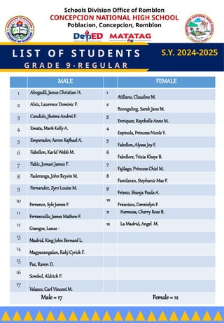 Schools Division Office of Romblon
CONCEPCION NATIONAL HIGH SCHOOL
Poblacion, Concepcion, Romblon
L I S T O F S T U D E N T S S.Y. 2024-2025
Prepared and Submitted by:
RICHELLE F. SOMBOL
Class Adviser
Noted:
MONICA F. FEUDO EdD
School Principal III
G R A D E 9 - R E G U L A R
MALE FEMALE
1 Abogadil, Janus Christian H. 1
Atillano, Claudine M.
2 Alviz, Laurence Dominic F. 2
Boongaling, Sarah Jane M.
3 Candido, Jheims Andrei F. 3
Enriquez, Raychelle Anne M.
4 Emata, Mark Kelly A. 4
Espinola, Princess Nicole Y.
5 Emperador, Aeron Rafhael A. 5
Fabellon, Alyssa Joy F.
6 Fabellon, Karld Webb M. 6
Fabellore, Trixia Khaye B.
7 Fabic, Jomari James F. 7
Fajilago, Princess Chiel M.
8 Faderanga, John Reyvin M. 8
Familaran, Stephanie Mae F.
9 Fernandez, Zyro Louise M. 9
Fetesio, Shanja Paula A.
10 Ferranco, Syle James F.
10
Francisco, Dennielyn F.
11 Ferrancullo, James Mathew F.
11 Hermosa, Cherry Rose B.
12 Grangos, Lance -
12 La Madrid, Angel M.
13 Madrid, King John Bernard L.
14 Magparangalan, Rahj Cyrick F.
15 Paz, Raven O.
16 Sombol, Aldrich F.
17
Velasco, Carl Vincent M.
Male = 17 Female = 12
 