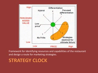 STRATEGY CLOCK 
Framework for identifying resources and capabilities of the restaurant and design a route for marketing strategies.  