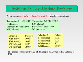 A transaction overwrites a data item modified by other transactions
The correct (consistent) value of Balance is 800, when initial Balance is
1000
Transaction 1 (UCO ATM)
R1(Balance)
Balance=Balance + 500
W1(Balance)
Transaction 2 (SBBJ ATM)
R2(Balance)
Balance=Balance - 700
W2(Balance)
Schedule 1 Balance
R1(Balance) 1000
R2(Balance) 1000
W1(Balance) 1500
W2(Balance) 300
Schedule 2 Balance
R1(Balance) 1000
R2(Balance) 1000
W2(Balance) 300
W1(Balance) 1500
Problem 1: Lost Update Problem
 