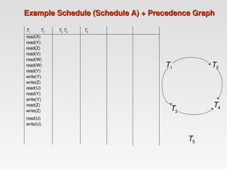 Example Schedule (Schedule A) + Precedence Graph
Example Schedule (Schedule A) + Precedence Graph
T1 T2 T3 T4 T5
read(X)
read(Y)
read(Z)
read(V)
read(W)
read(W)
read(Y)
write(Y)
write(Z)
read(U)
read(Y)
write(Y)
read(Z)
write(Z)
read(U)
write(U)
T3
T4
T1 T2
T5
 