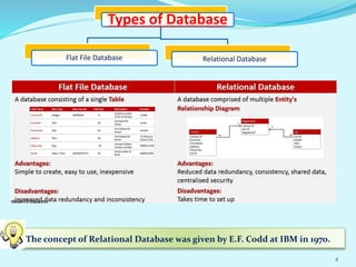 Types of Database
Flat File Database Relational Database
The concept of Relational Database was given by E.F. Codd at IBM in 1970.
4
 