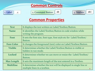 Class viii ch-7 visual basic 2008 | PPTX