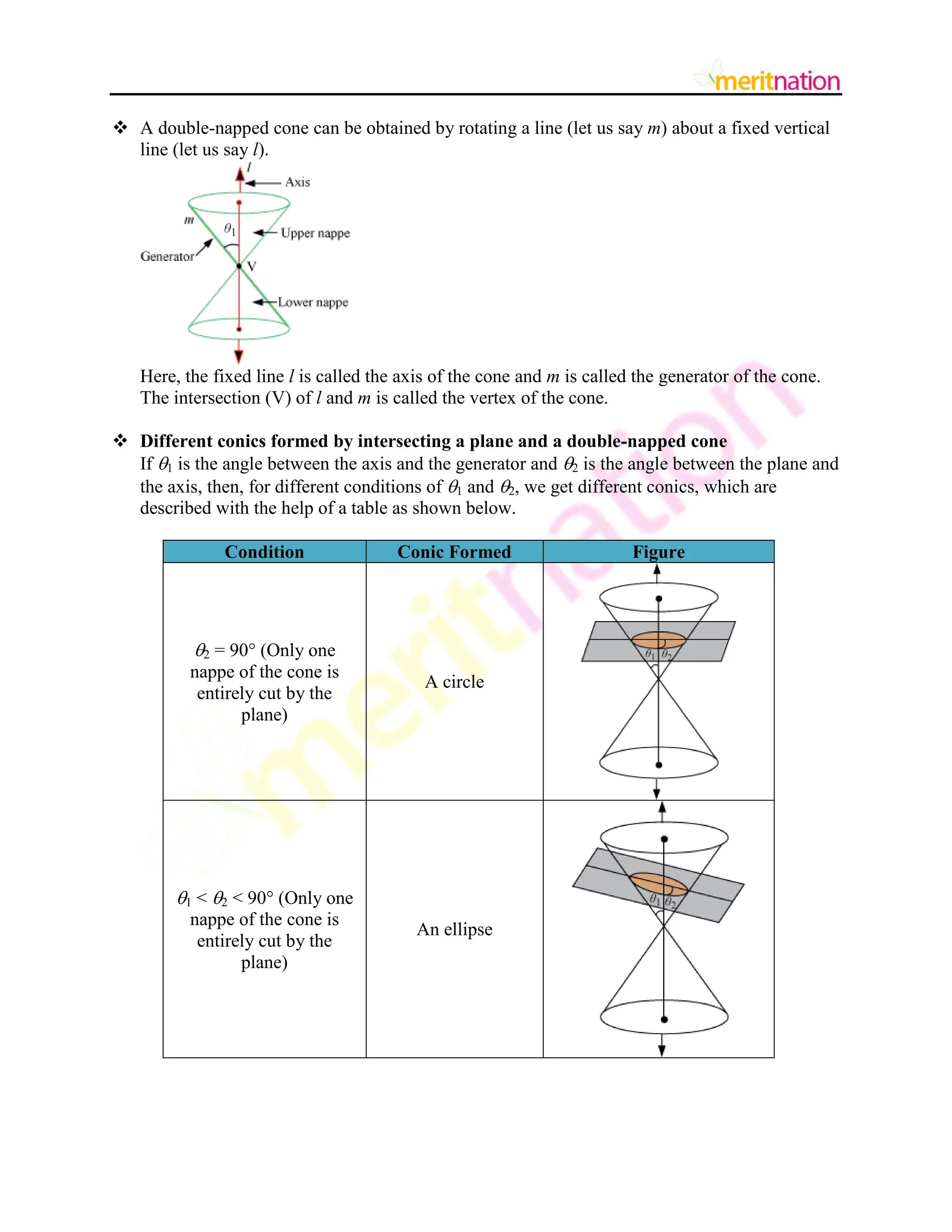  A double-napped cone can be obtained by rotating a line (let us say m) about a fixed vertical
line (let us say l).
Here, the fixed line l is called the axis of the cone and m is called the generator of the cone.
The intersection (V) of l and m is called the vertex of the cone.
 Different conics formed by intersecting a plane and a double-napped cone
If 1 is the angle between the axis and the generator and 2 is the angle between the plane and
the axis, then, for different conditions of 1 and 2, we get different conics, which are
described with the help of a table as shown below.
Condition Conic Formed Figure
2 = 90 (Only one
nappe of the cone is
entirely cut by the
plane)
A circle
1 < 2 < 90 (Only one
nappe of the cone is
entirely cut by the
plane)
An ellipse
 