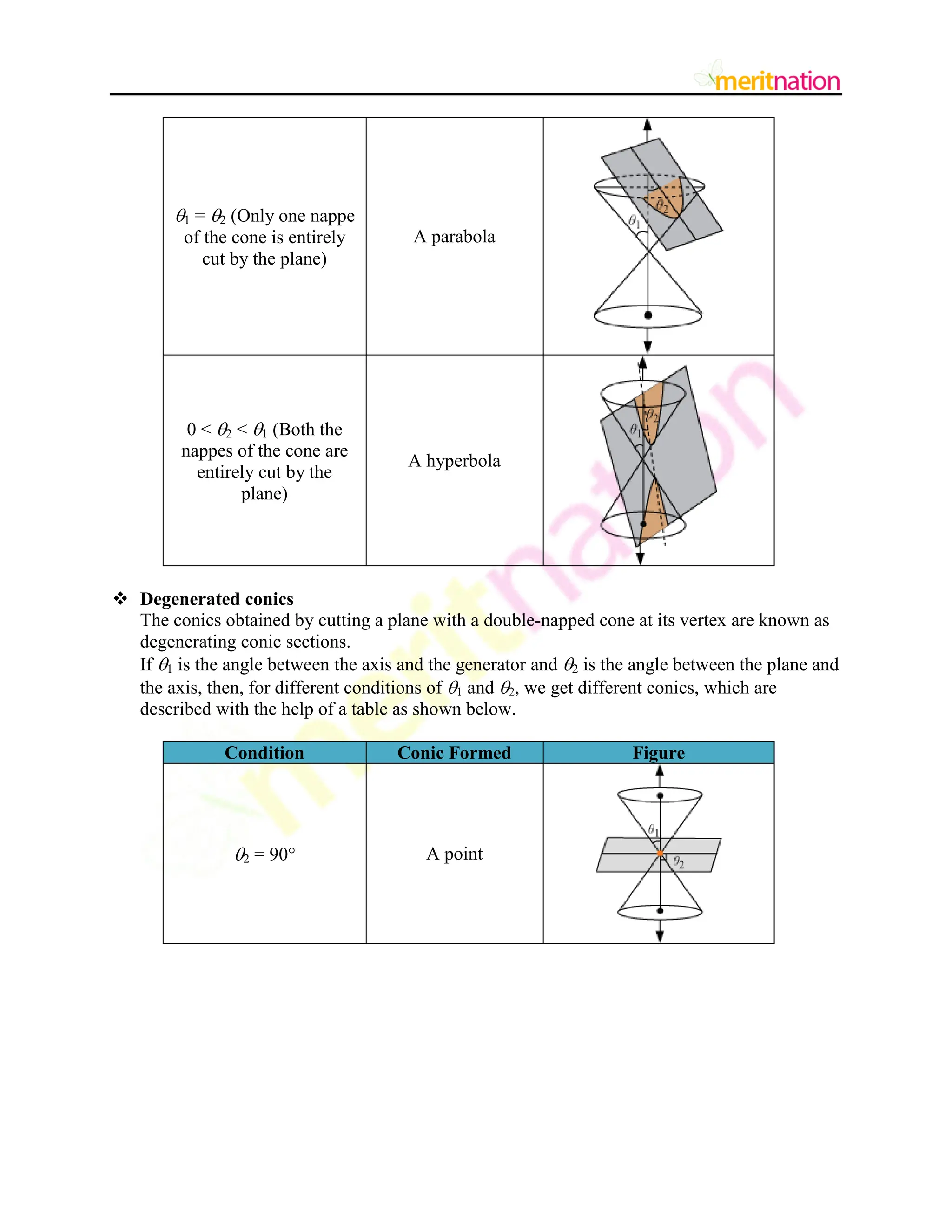 1 = 2 (Only one nappe
of the cone is entirely
cut by the plane)
A parabola
0 < 2 < 1 (Both the
nappes of the cone are
entirely cut by the
plane)
A hyperbola
 Degenerated conics
The conics obtained by cutting a plane with a double-napped cone at its vertex are known as
degenerating conic sections.
If 1 is the angle between the axis and the generator and 2 is the angle between the plane and
the axis, then, for different conditions of 1 and 2, we get different conics, which are
described with the help of a table as shown below.
Condition Conic Formed Figure
2 = 90 A point
 