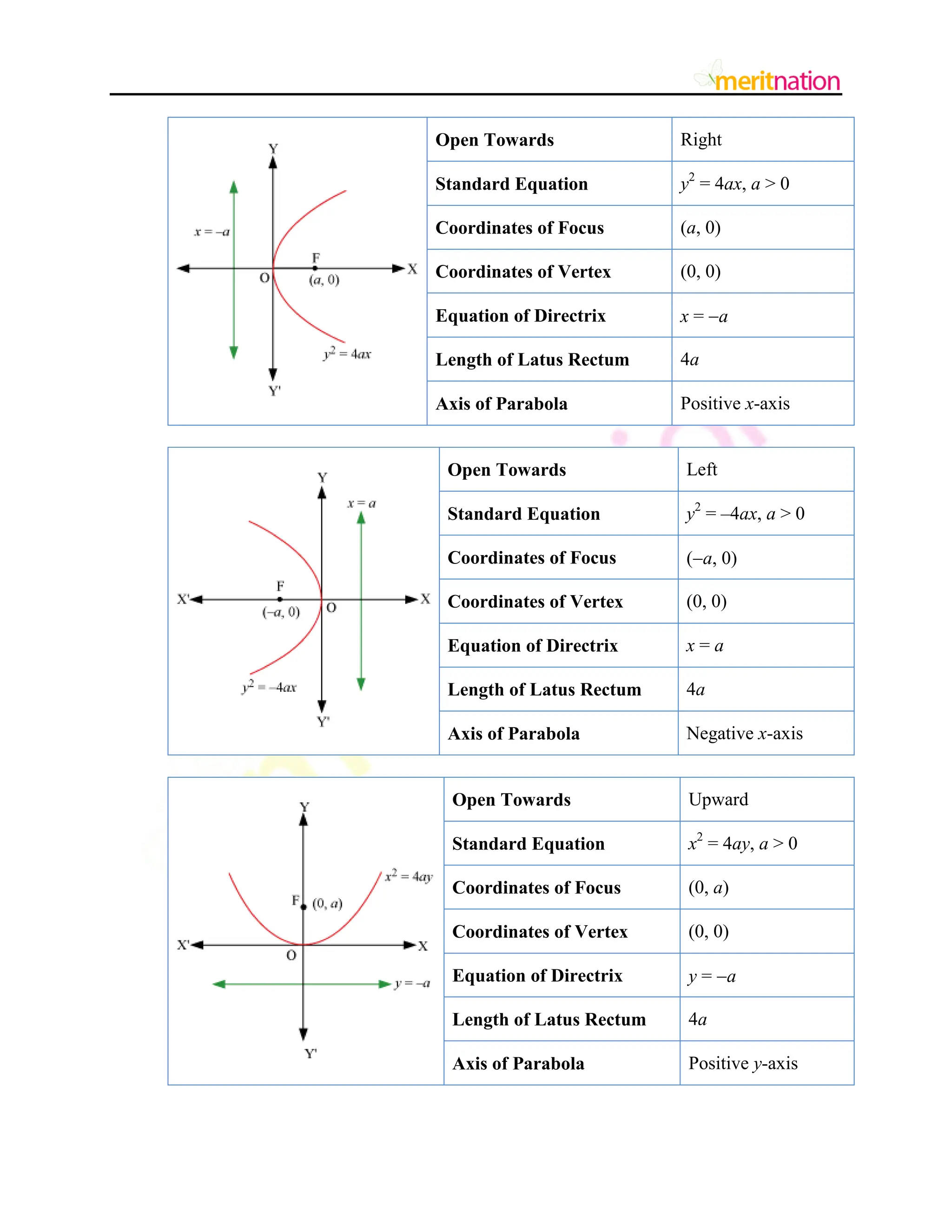 Open Towards Right
Standard Equation y2
= 4ax, a > 0
Coordinates of Focus (a, 0)
Coordinates of Vertex (0, 0)
Equation of Directrix x = a
Length of Latus Rectum 4a
Axis of Parabola Positive x-axis
Open Towards Left
Standard Equation y2
= –4ax, a > 0
Coordinates of Focus (a, 0)
Coordinates of Vertex (0, 0)
Equation of Directrix x = a
Length of Latus Rectum 4a
Axis of Parabola Negative x-axis
Open Towards Upward
Standard Equation x2
= 4ay, a > 0
Coordinates of Focus (0, a)
Coordinates of Vertex (0, 0)
Equation of Directrix y = a
Length of Latus Rectum 4a
Axis of Parabola Positive y-axis
 