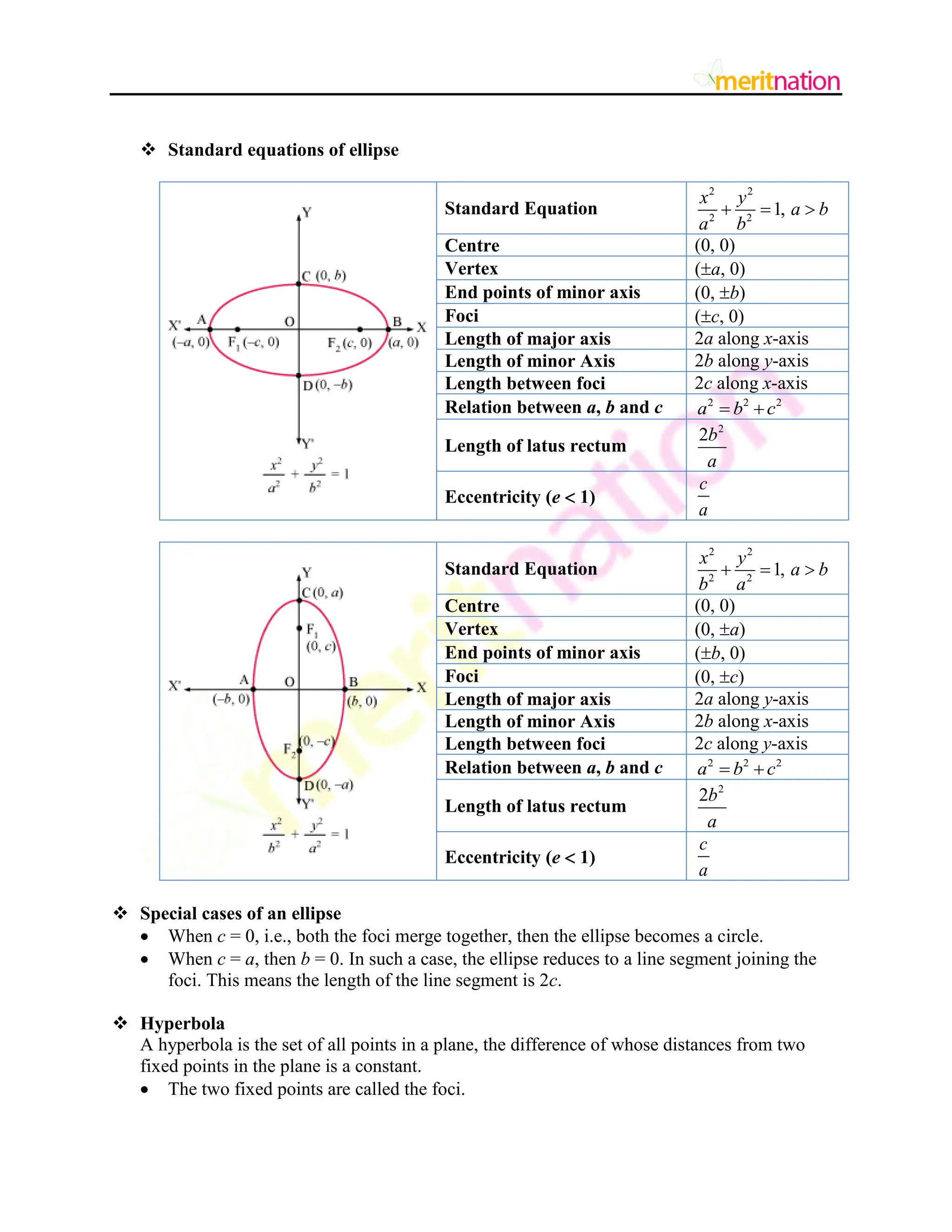  Standard equations of ellipse
Standard Equation
2 2
2 2
1,
x y
a b
a b
  
Centre (0, 0)
Vertex (a, 0)
End points of minor axis (0, b)
Foci (c, 0)
Length of major axis 2a along x-axis
Length of minor Axis 2b along y-axis
Length between foci 2c along x-axis
Relation between a, b and c 2 2 2
a b c
 
Length of latus rectum
2
2b
a
Eccentricity (e  1)
c
a
Standard Equation
2 2
2 2
1,
x y
a b
b a
  
Centre (0, 0)
Vertex (0, a)
End points of minor axis (b, 0)
Foci (0, c)
Length of major axis 2a along y-axis
Length of minor Axis 2b along x-axis
Length between foci 2c along y-axis
Relation between a, b and c 2 2 2
a b c
 
Length of latus rectum
2
2b
a
Eccentricity (e  1)
c
a
 Special cases of an ellipse
 When c = 0, i.e., both the foci merge together, then the ellipse becomes a circle.
 When c = a, then b = 0. In such a case, the ellipse reduces to a line segment joining the
foci. This means the length of the line segment is 2c.
 Hyperbola
A hyperbola is the set of all points in a plane, the difference of whose distances from two
fixed points in the plane is a constant.
 The two fixed points are called the foci.
 