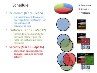 Schedule Telecomm (Jan 9 – Feb 5)  transmission of information, over significant distances, for the purpose of communication  Protocols (Feb 12 – Mar 12) formal description of digital message formats and the rules for exchanging those messages  Security (Mar 19 – Apr 16) protection against danger, damage, loss, and criminal activity 