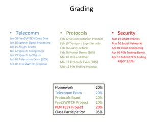 Grading Telecomm Jan 08 FreeSWITCH Deep Dive Jan 15 Speech Signal Processing Jan 15 Assign Teams Jan 22 Speech Recognition  Jan 29 Speech Synthesis Feb 05 Telecomm Exam (20%) Feb 05 FreeSWITCH proposal Protocols Feb 12 Session Initiation Protocol Feb 19 Transport Layer Security Feb 26 Guest Lecturer Feb 26 Project Demo (20%) Mar 05 IPv6 and IPSec Mar 12 Protocols Exam (20%) Mar 12 PEN Testing Proposal Security Mar 19 Smart Phones Mar 26 Social Networks Apr 02 Cloud Computing Apr 09 PEN Testing Demo Apr 16 Submit PEN Testing Report (20%) Homework  20% Telecomm Exam  20% Protocols Exam  20% FreeSWITCH Project  20% PEN TEST Project 20% Class Participation 05% 