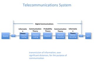 Telecommunications System Source Source coding channel coding Channel channel decoding Source decoding Sync Information Theory Communication Theory Probability Theory Communication Theory Information Theory Digital Communications A/D A/D transmission of information, over significant distances, for the purpose of communication  