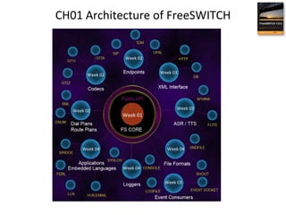 CH01 Architecture of FreeSWITCH Week 01 Week 02 Week 02 Week 03 Week 03 Week 02 Week 03 Week 04 Week 04 Week 04 