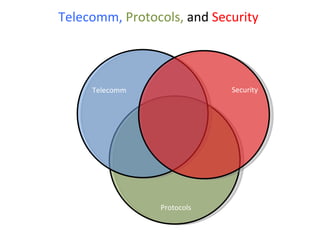 Telecomm,   Protocols,  and  Security   Telecomm Security Protocols 